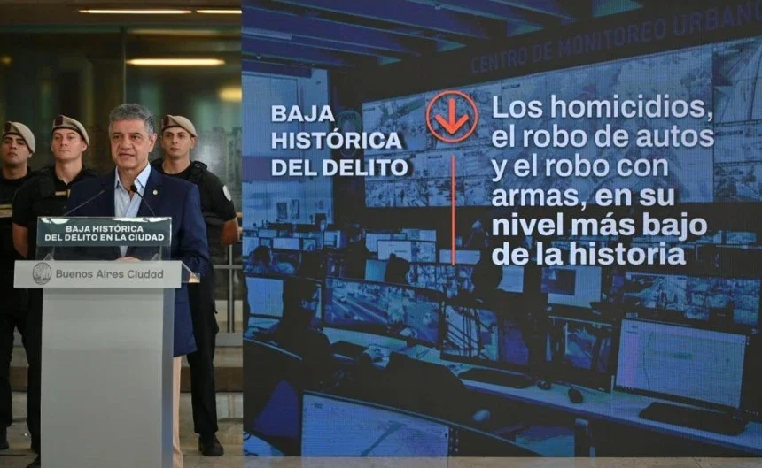 CAYERON LOS HOMICIDIOS EN LA CIUDAD A SU MENOR NIVEL DESDE 1994