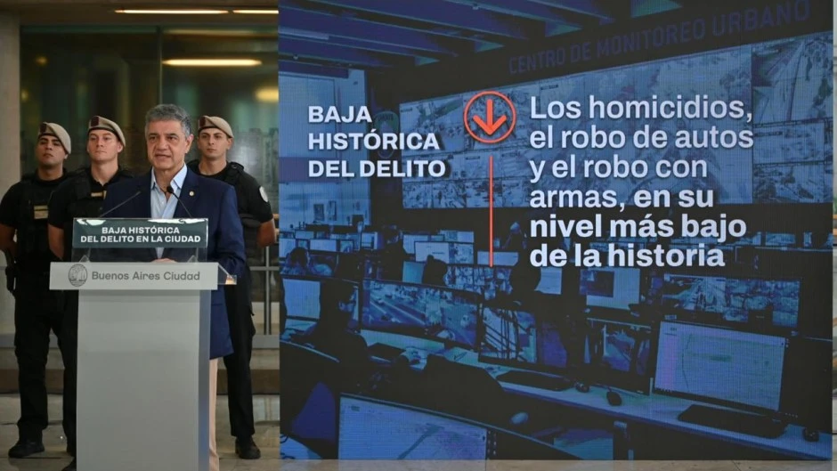 CAYERON LOS HOMICIDIOS EN LA CIUDAD A SU MENOR NIVEL DESDE 1994